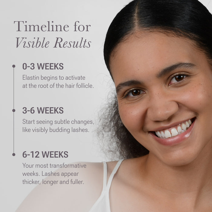 Timeline showing visible lash results: 0–3 weeks elastin activates; 3–6 weeks budding lashes; 6–12 weeks lashes thicker, longer, fuller
