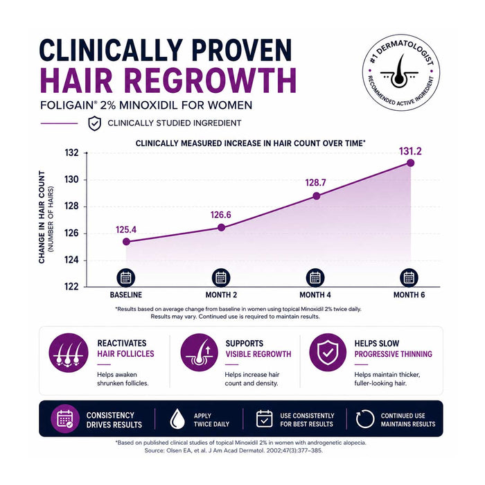 FOLIGAIN® Minoxidil 2% Hair Regrowth Treatment For Women 6 Month Supply - FOLIGAIN