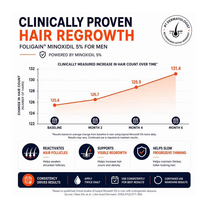 FOLIGAIN® Minoxidil 5% Hair Regrowth Foam For Men 3 Month Supply - FOLIGAIN